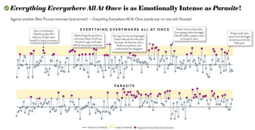 Everything Everywhere All At Once script's Emotional Intensity