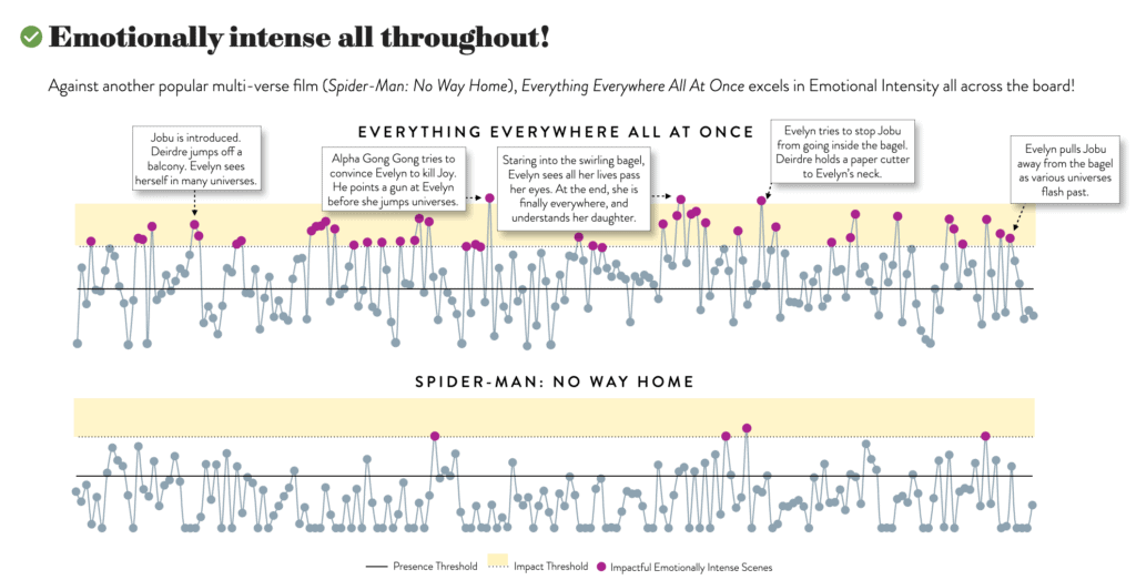 Everything Everywhere All At Once script's Emotional Intensity