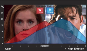 Two overlapping graphs displaying a rise, peak, and fall of emotion compare the intensity of emotion between male and female characters in the selected scripts. Women's characters show significantly less range of intensity of emotion.