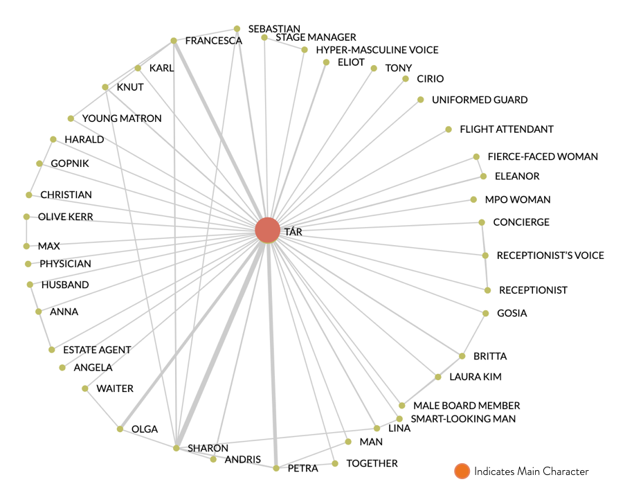 Example - Tár's character network