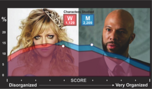 Two overlapping graphs showing women's characters being more likely to be depicted as disorganized than more organized mens' characters.