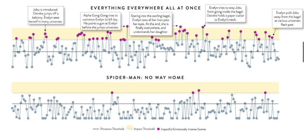 Emotional Intensity comparison - Everything Everywhere All at Once & Spiderman: No Way Home