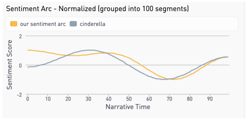 Pride and Prejudice - Story Structure Analysis