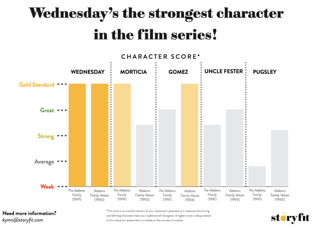 ( 2. Character Analysis Character Score ) - StoryFit