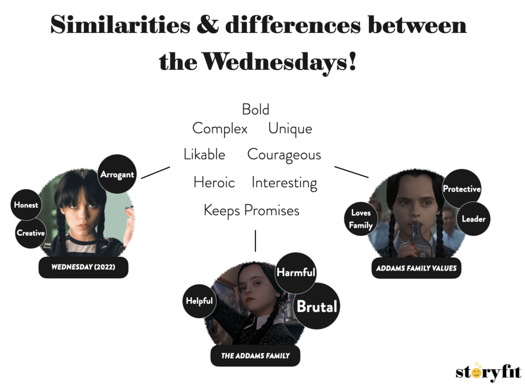 ( 3. Character Analysis Wednesday Versions ) - StoryFit