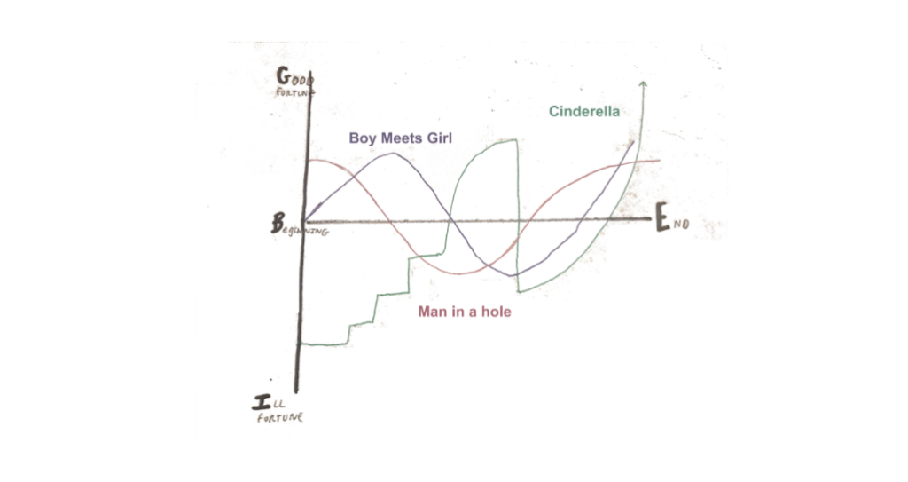 3. Script Analysis Story Archetype - Significant Words Graph