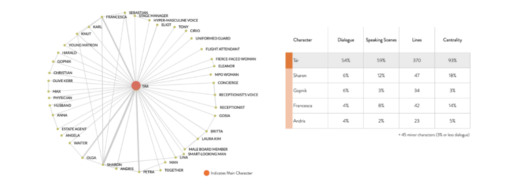 6. Script Analysis Character Network Graphic