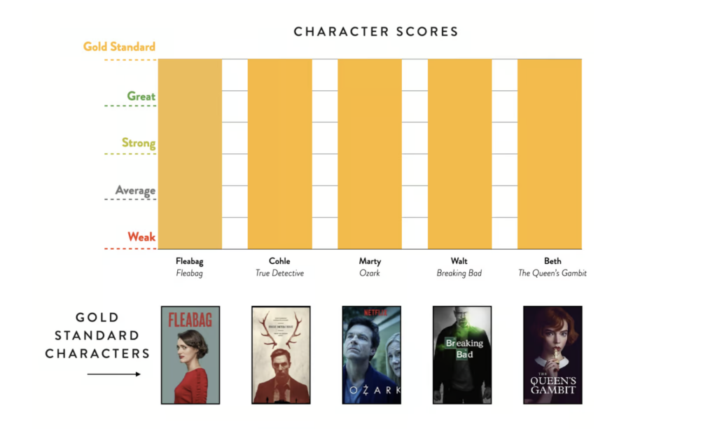 Script Analysis: Character Scores