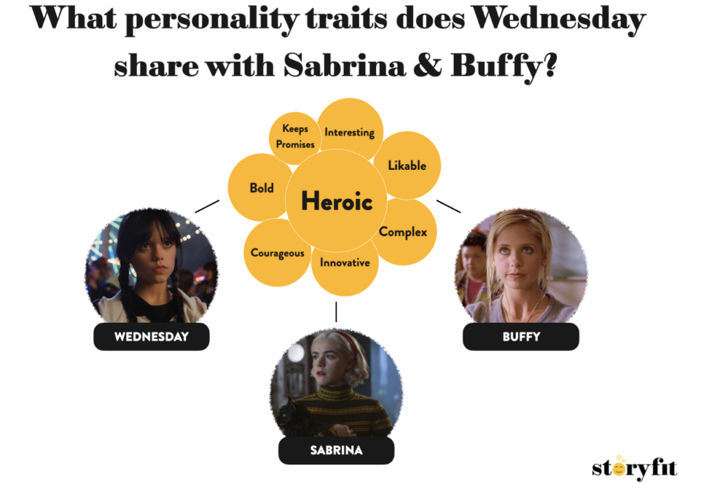 ( 8. Wednesday Sabrina Buffy ) - StoryFit