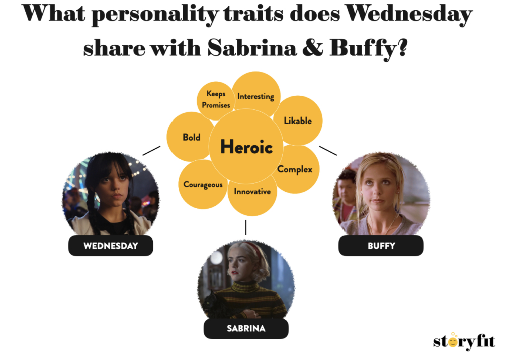 16 Personality Types of Wednesday Characters