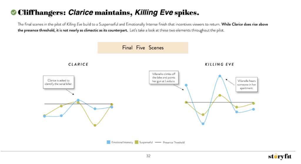 Script Analysis: Killing Eve vs. Clarice