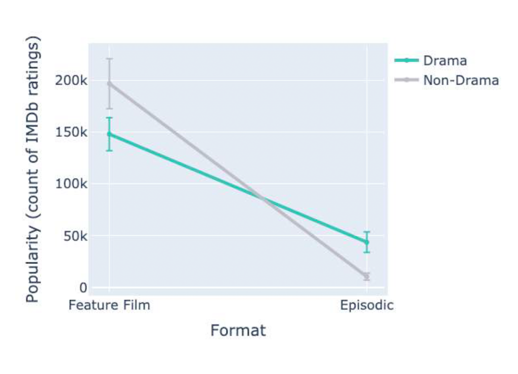 Figure 1. Drama viewership in feature films versus pilot episodes