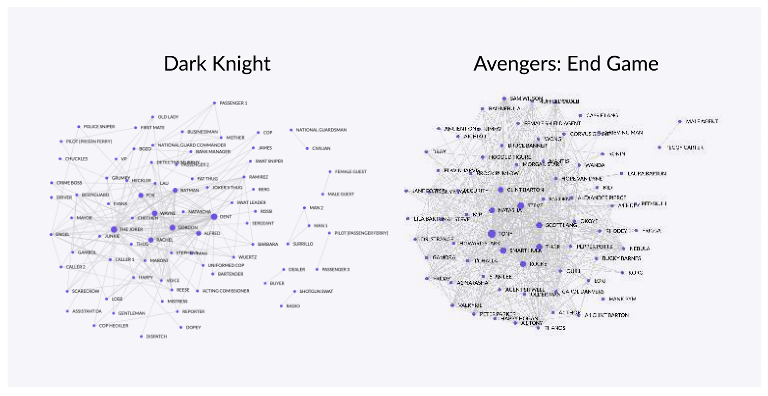 Figure 2. Network representations of the characters