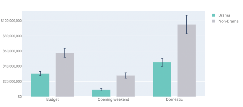 Figure 3. Financial data for feature films.