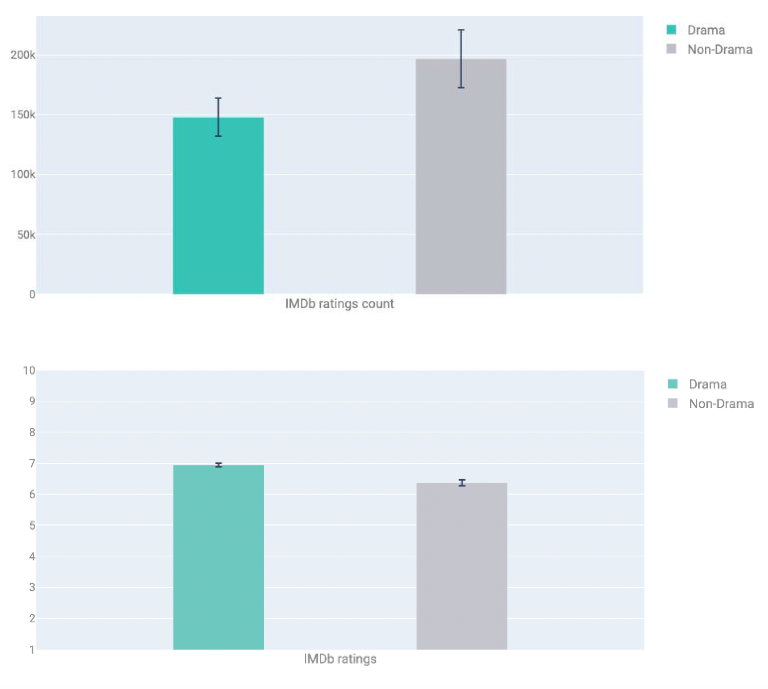 Figure 4. Comparing drama versus non-drama films on viewership (a) on top and ratings (b) on bottom.