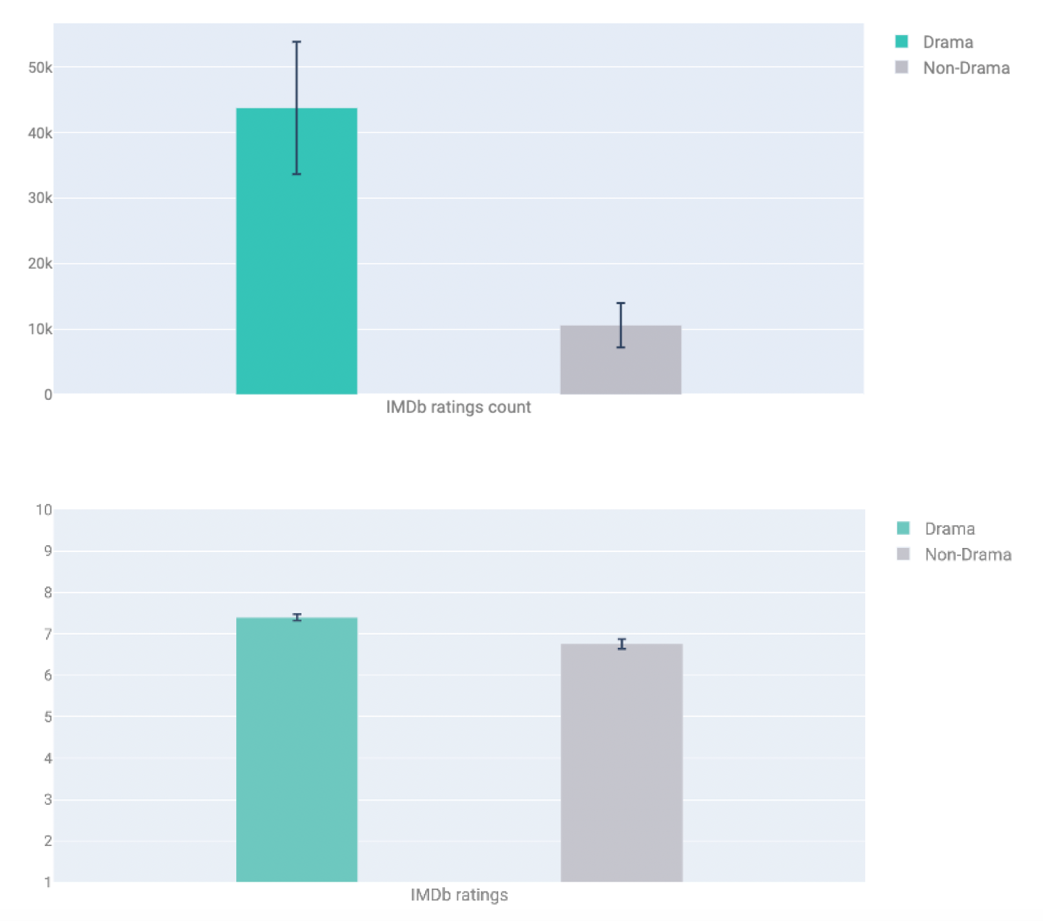 Figure 5. Comparing drama versus non-drama pilot episodes on viewership (a) on top and ratings (b) on bottom.